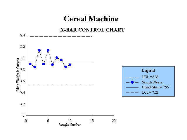 Cereal Machine X-Bar Control Chart