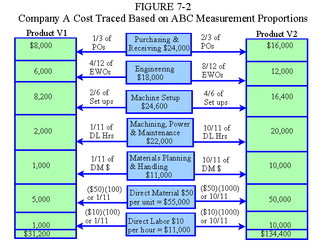 Company A Cost Traced Based on Activity-Based Costing