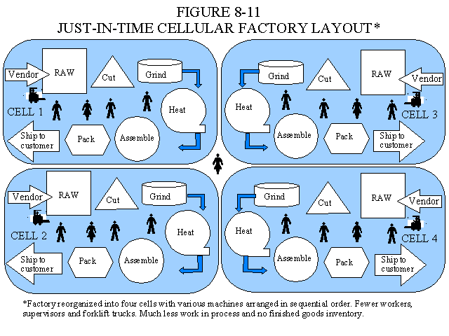 Just-in-Time Cellular Factory Layout