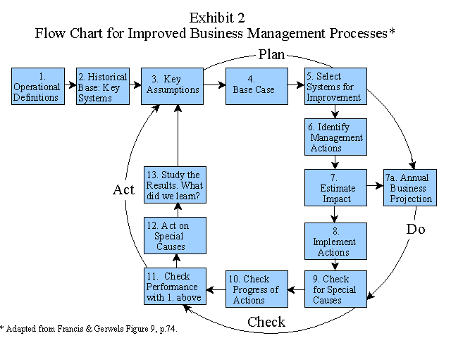 Plan Do Check Act Flow Chart for Improved Business Management Processes