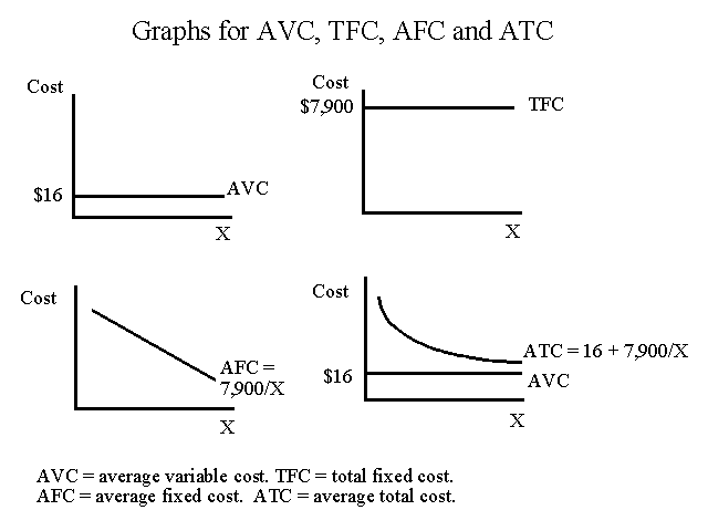 Graphic Illustrations of AVC, TFC, AFC, and ATC