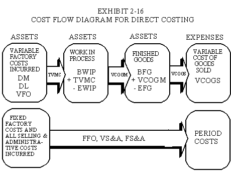 gaap income statement format. DIRECT OR VARIABLE COSTING INCOME STATEMENT. The Hollow Company costs (Example 2-1) have been