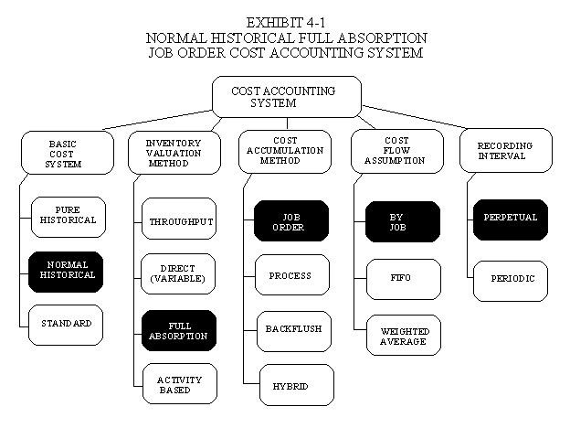 The T-account approach is illustrated in Exhibit 4-3 using a generic set 