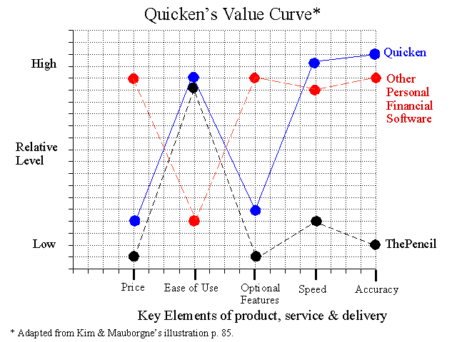 Quicken's Value Curve