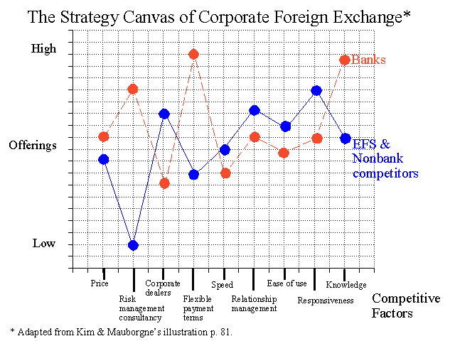 Strategy canvas of corporate foreign exchange