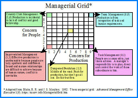 Managerial Grid