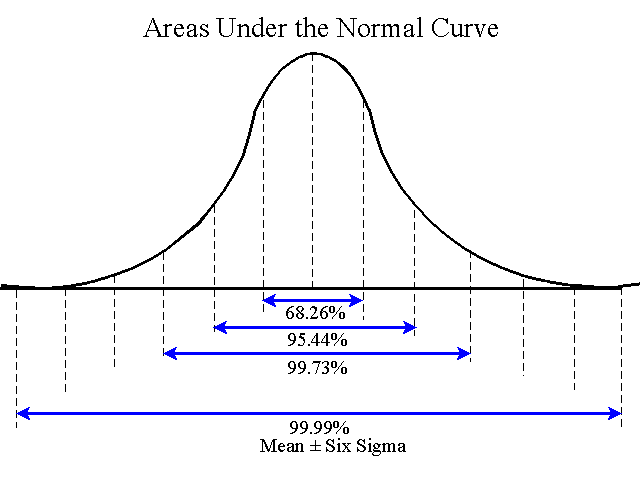 Areas Under the Normal Curve