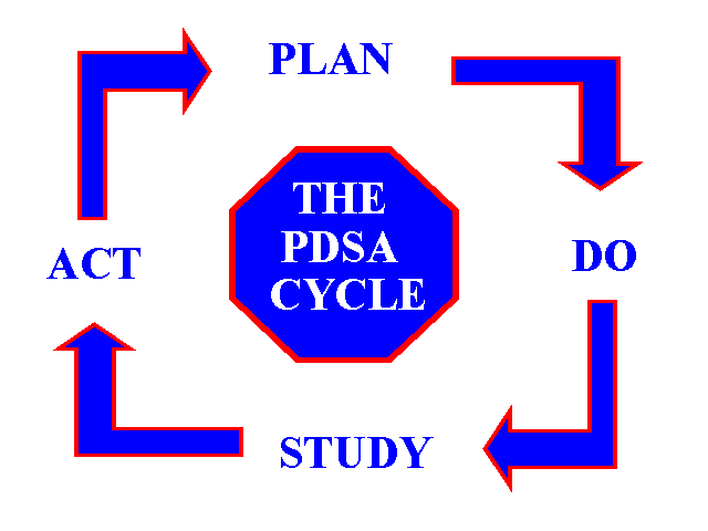 Plan Do Study Act Cycle