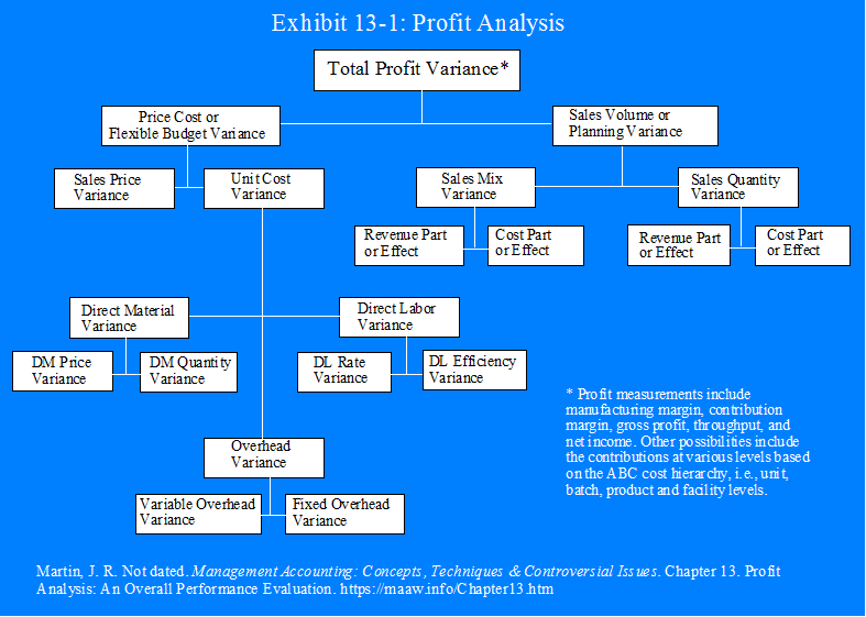 Profit Analysis