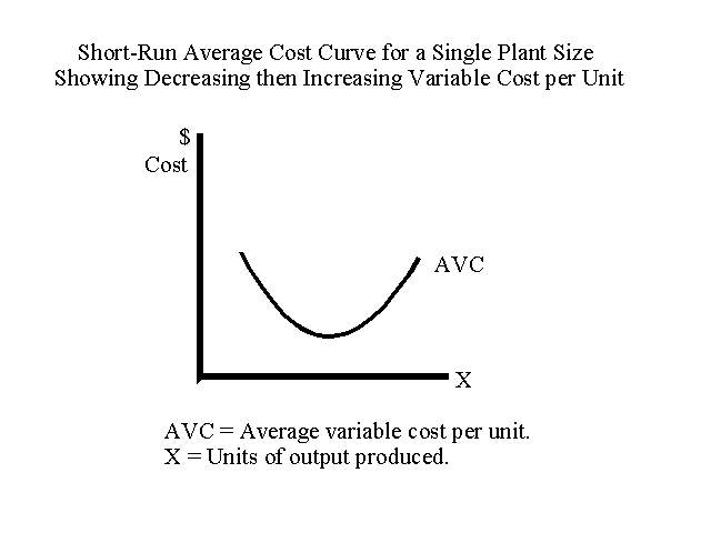 Short-Run Average Cost Curve for a Single Plant Size