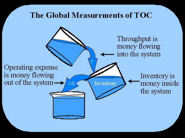 a summary of the theory of constraints Last week, skip angel, one of the agile coaches i work with, attended a training course on safe he gave a cracking one hour summary of the course to the. a summary of the theory of constraints Last week, skip angel, one of the agile coaches i work with, attended a training course on safe he gave a cracking one hour summary of the course to the.