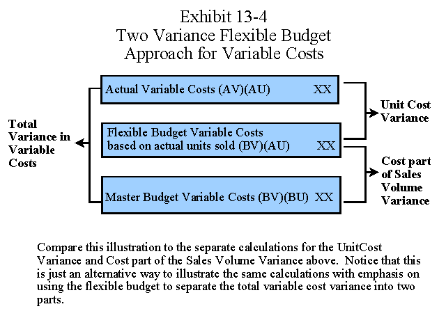 variances