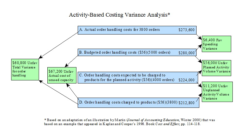 Activity-Based Costing Variance Analysis
