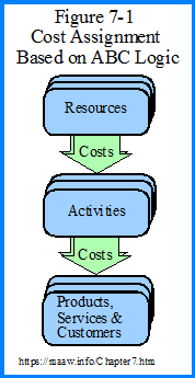 Activity-Based Costing Graphic