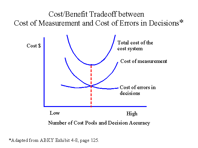 Cost/Benefit Tradeoff between Cost of Measurement and Cost of Errors in Decisions