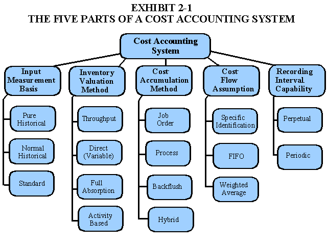 Five Parts of a Cost Accounting System