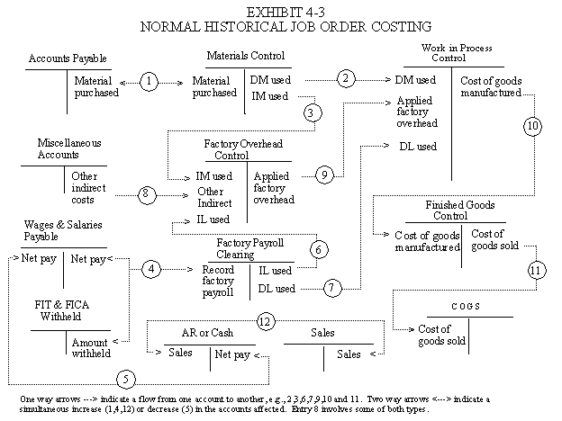 Normal Historical Job Order Costing