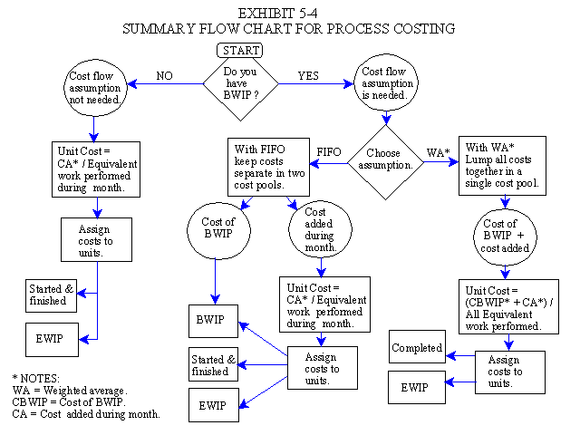 Flow Chart for Process Costing