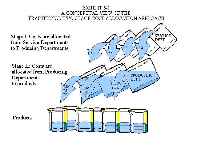 Conceptual view of the two stage cost allocation approach