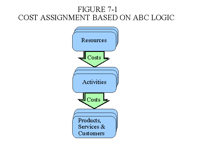 Cost Assignment Based on ABC Logic
