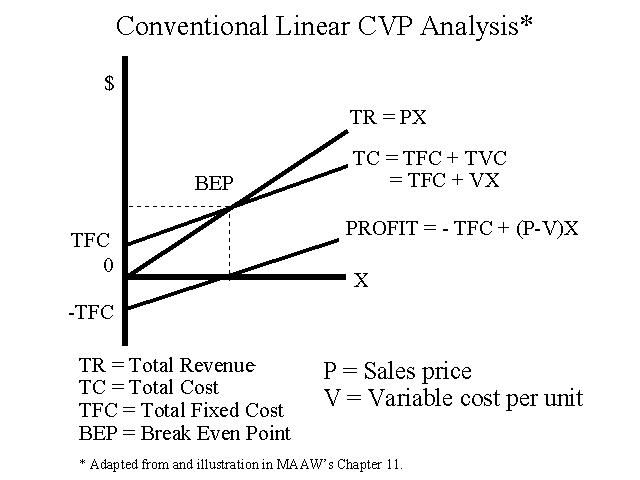 Conventional Linear Cost Volume Profit Analysis