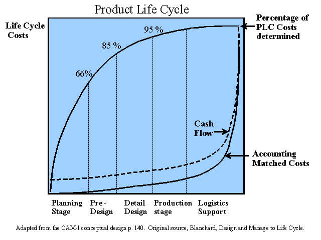 Product Life Cycle