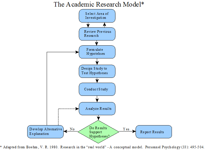Academic Research Model