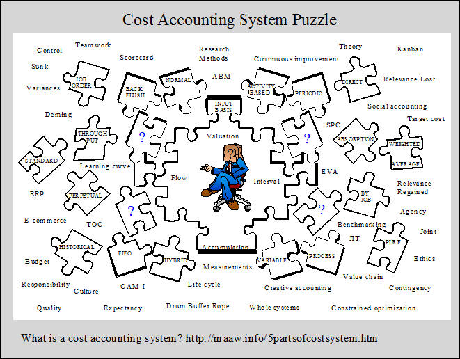 cost accounting images