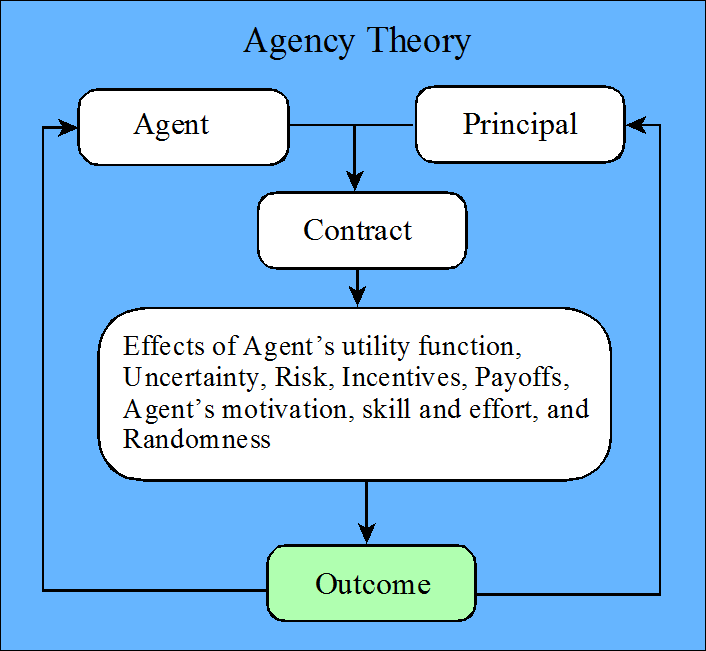 Agency Theory Main