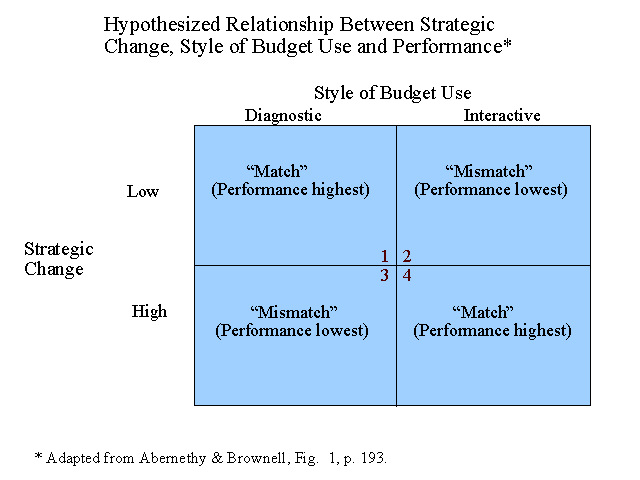 Hypothesized Relationship between Strategic Change, Style of Budget Use, and Performance