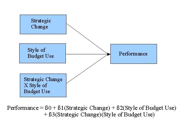 Model to Determine How Management Accounting Systems are used by Organizations