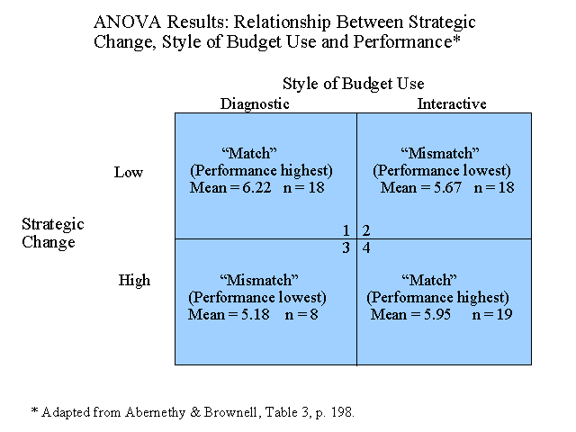 ANOVA Results