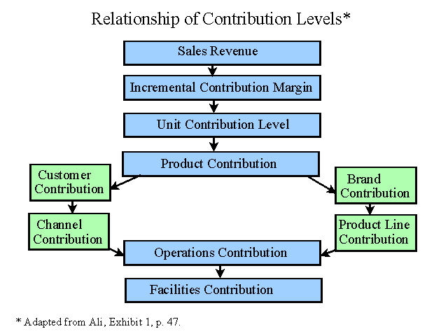 Relationship of Contribution Levels