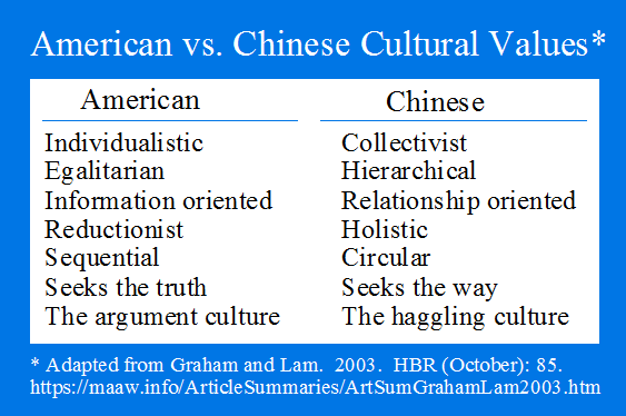 American vs. Chinese Cultural Values