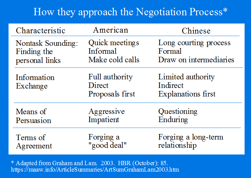 American vs. Chinese Negotiation Process