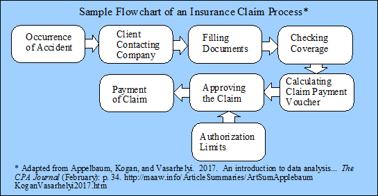 Sample flowchart of an insurance claim process