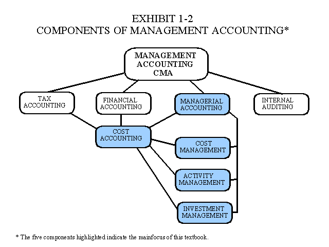 Components of Management Accounting