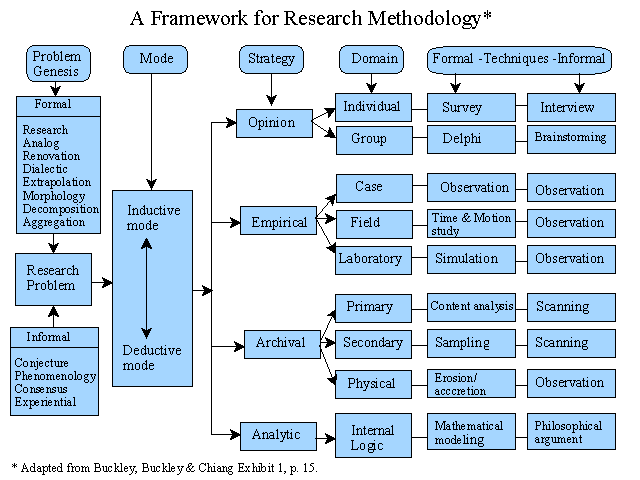 A Framework for Research Methodology