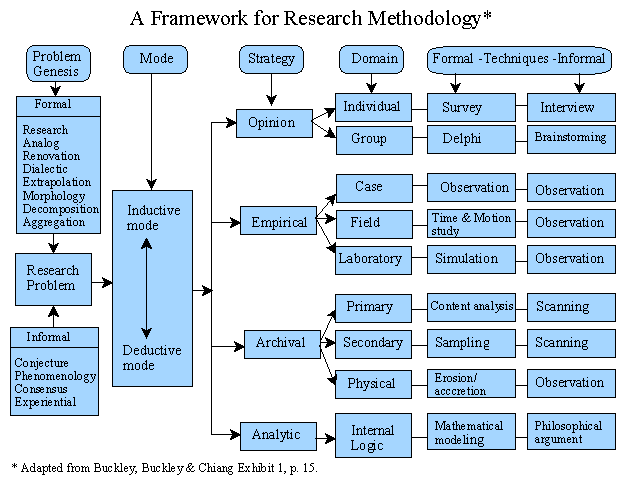 Methodology Example In Research - Principles of Experimental Design