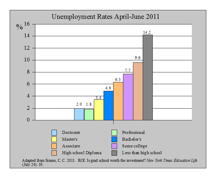 Unemployment Rates for Various Levels of Education April-June 2011