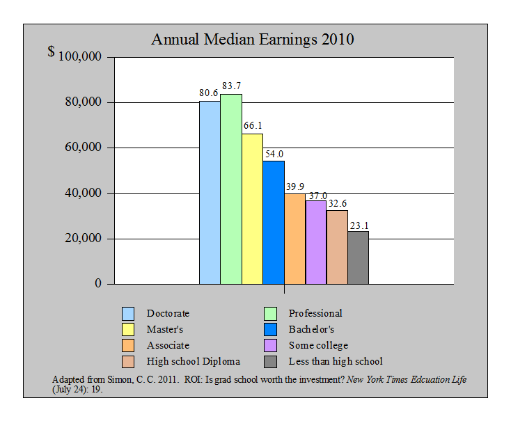 Annual Median Earnings for Various Levels of Education 2010