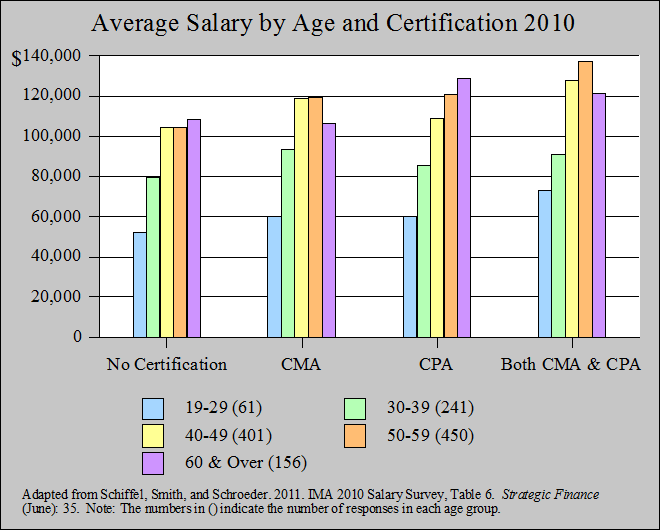 Average Salary by Age and Certification CPA and CMA