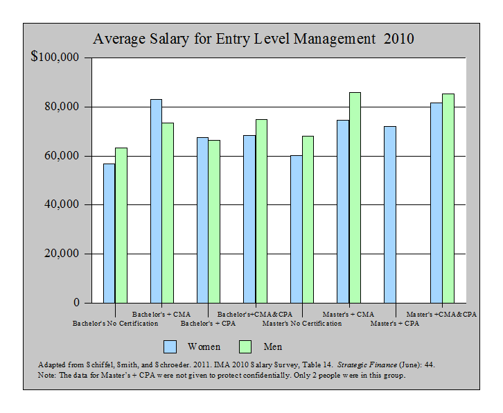 Average Salary for Entry Level Management 2010