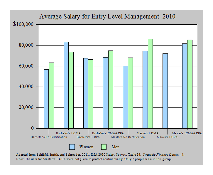 Ima 2010 Accounting Salary Survey