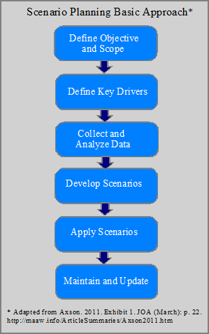 Scenario Planning Basic Approach graphic