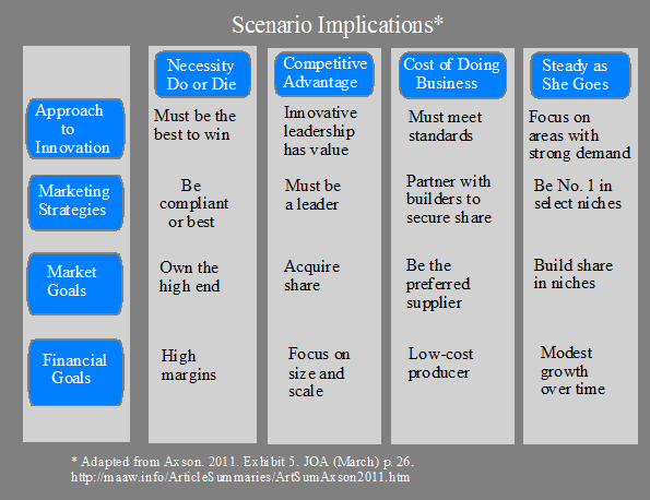 Scenario Implications