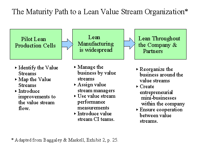 Organizing around the value stream