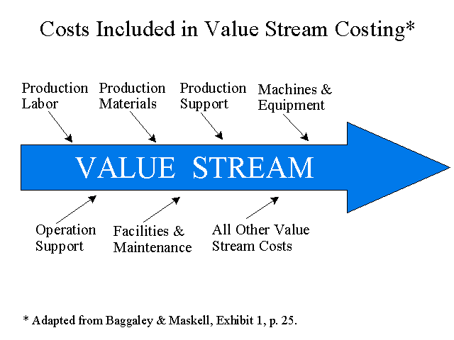 Costs Included in Value Stream Costing
