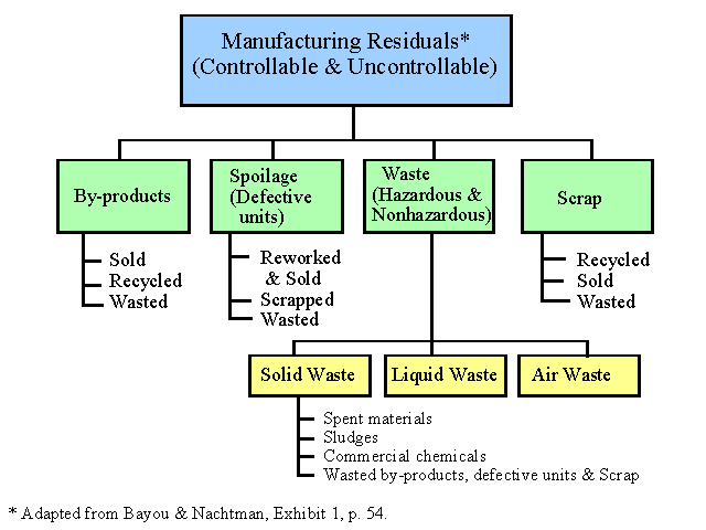 Manufacturing Residuals