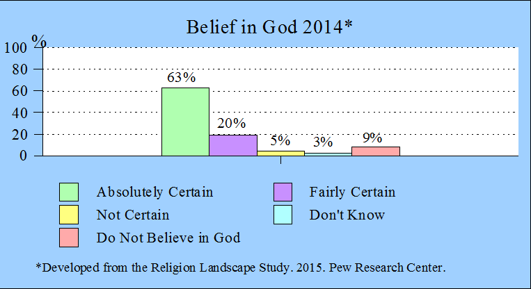 Belief in God 2014